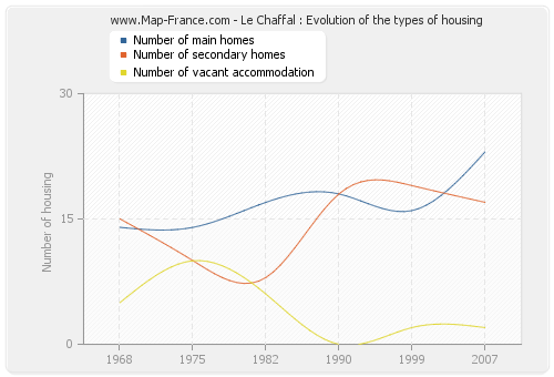 Le Chaffal : Evolution of the types of housing